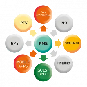 Old PMS Structure